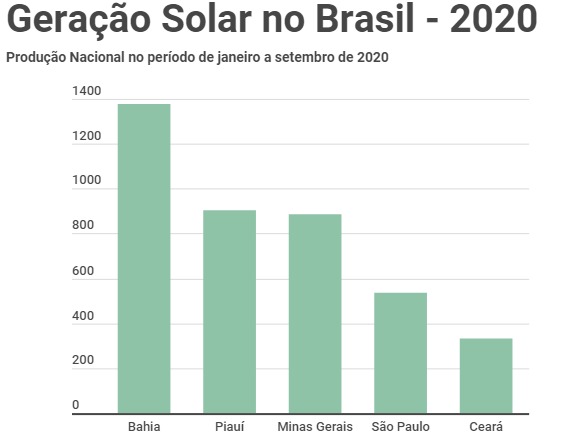 Geração Solar no Brasil